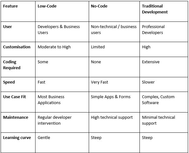 What is Low-code? A Comprehensive Guide - Netcall