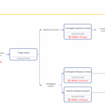 Awaab's Law process mapped in Liberty Spark