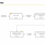 Process mapping example : Recruitment process 