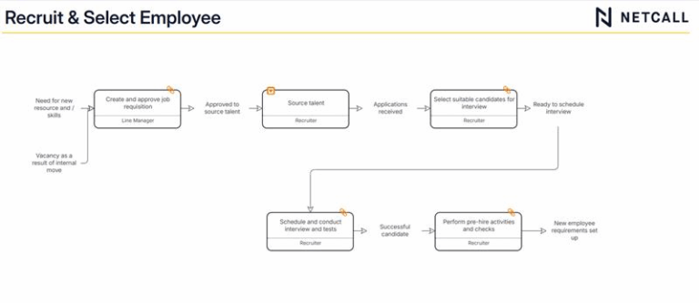 Process Mapping Examples and Best Practices in Different Industries ...
