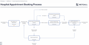 Process Mapping Examples and Best Practices in Different Industries ...